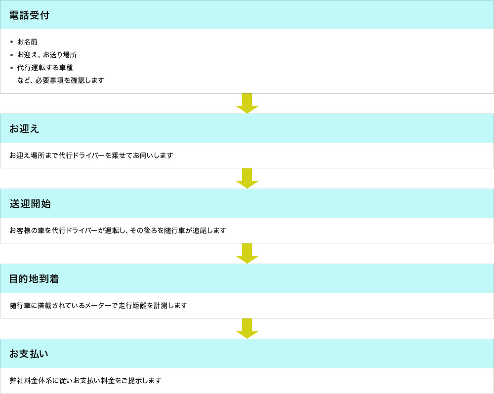 代行サービスの流れ