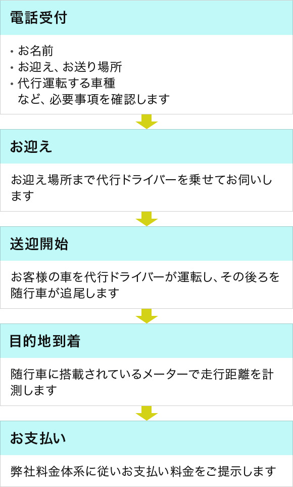 代行サービスの流れ